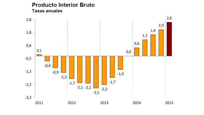Evolución PIB España T1 2015 tasa interanual