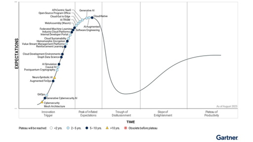 Gartner - Hype Cycle for Emerging Technologies 2023