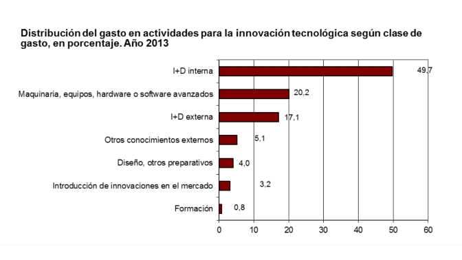 Inversión en innovación tecnológica 1