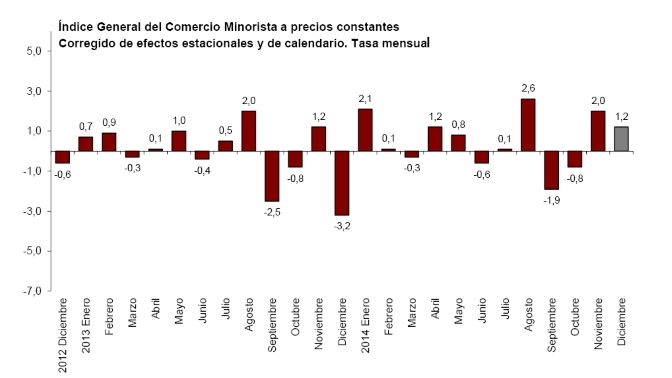 Indice general del comercio minorista 1