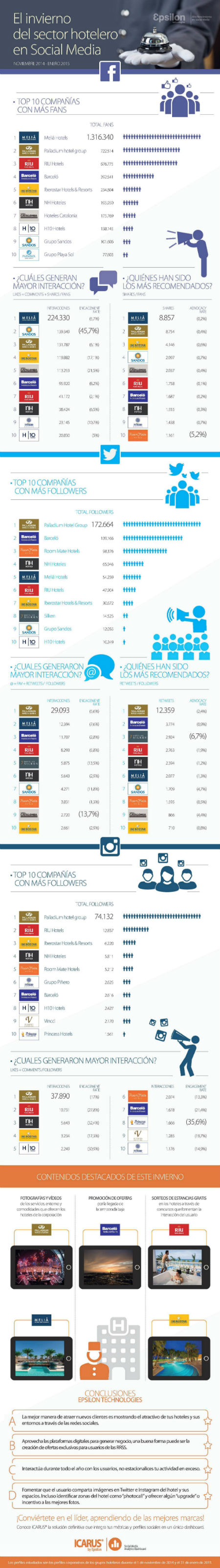 El sector hotelero en redes sociales