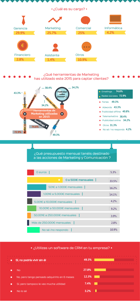 Informe CRM en la empresa española. Pincha para verlo al completo