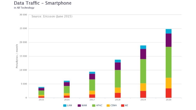 Informe Ericsson Mayo 2015 Trafico datos smartphones por regiones