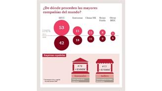 Infografía. Informe PwC sobre las 100 mayores empresas cotizadas del mundo