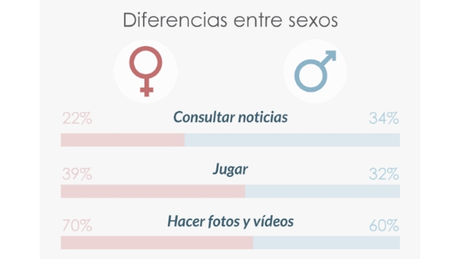 Infografía. Uso smartphone en España según Slash Mobility