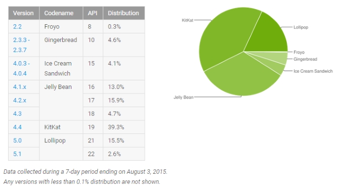 Cuota de mercado de distribuciones android 3 agosto 2015