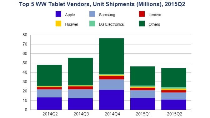IDC venta de tablets Q2 2015