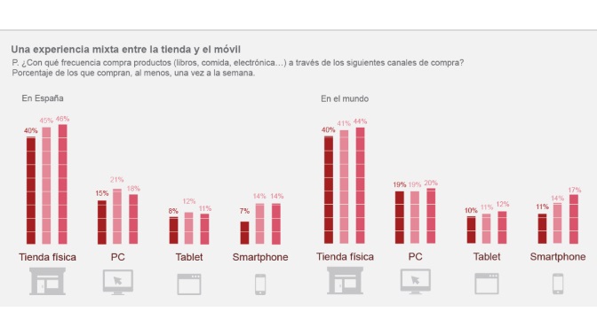 PwC. Experiencia de compra