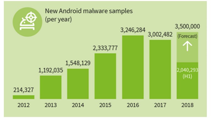 malware Android