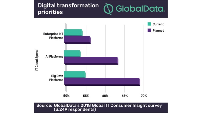 prioridades de gasto TI_GlobalData 2018
