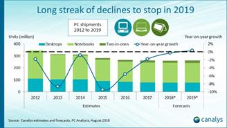 Canalys - PC en 2019