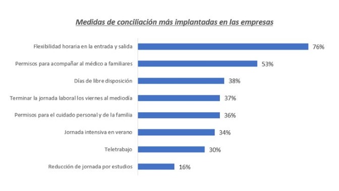 Medidas de conciliación. Infojobs-ESADE