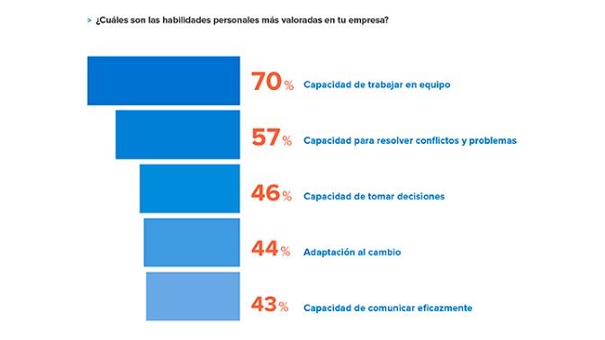 ¿sabes Cuáles Son Las Habilidades Más Valoradas Por Las Empresas