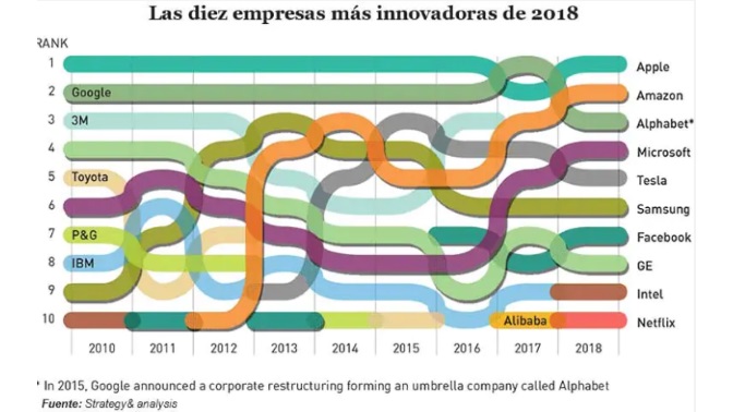 Top empresas innovadoras 2018