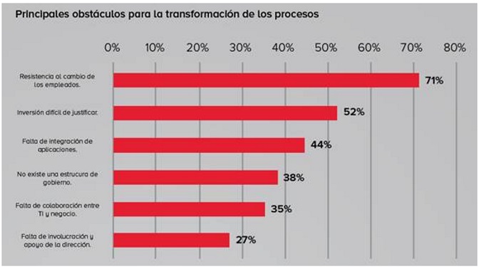 transformación procesos