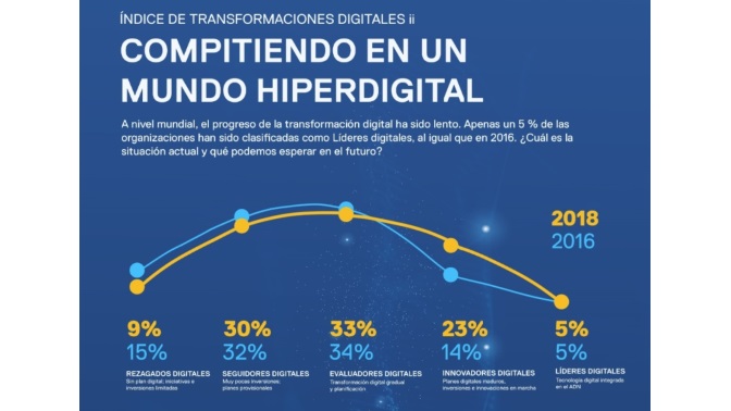 Dell - Índice de Transformación Digital