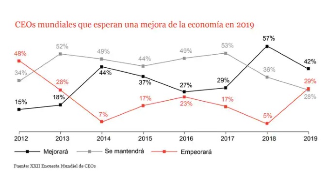 gráficos CEOs mundiales - coyuntura