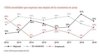 gráficos CEOs mundiales - coyuntura