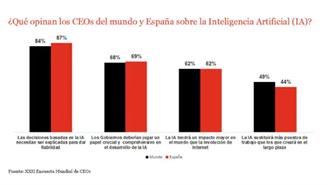 Inteligencia artificial. Encuesta mundial de CEOS