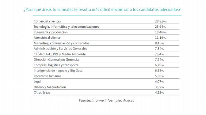 Adecco-puestos dificiles de cubrir