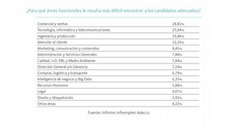 Adecco-puestos dificiles de cubrir