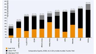 fiscalidad España-estudio PwC