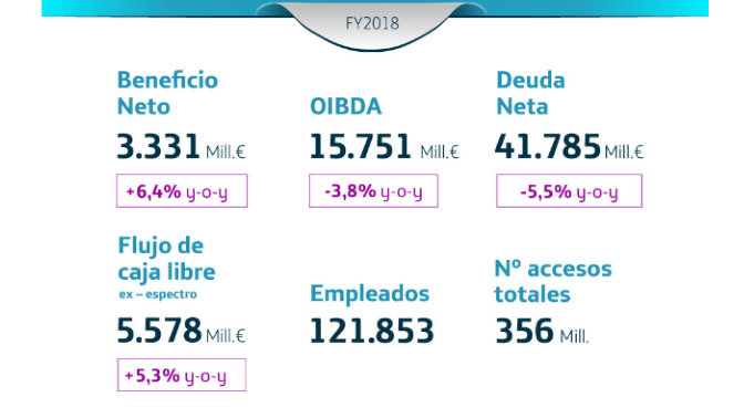 resultados Telefónica