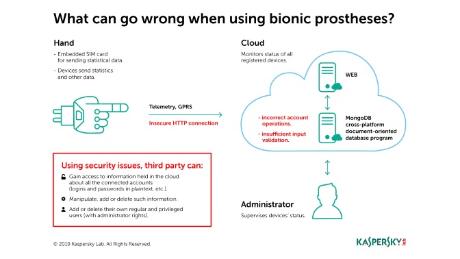 tecnologia bionica segura