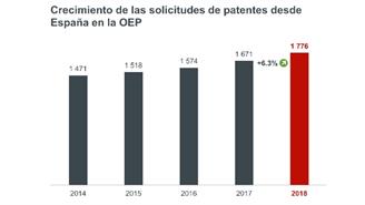 2018. España - solicitudes de patentes