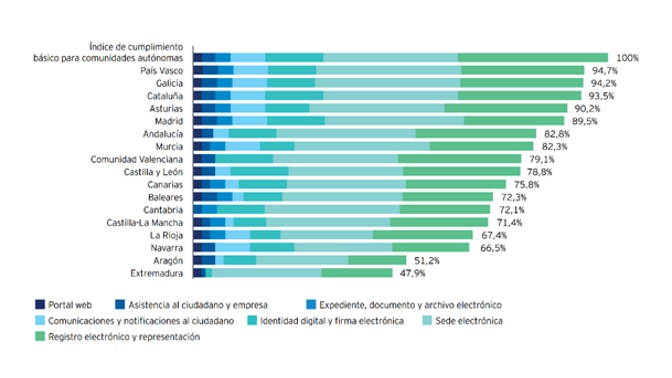 EY - comunidades autónomas-digitalizacion