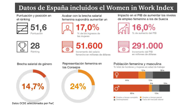 PwC-OCDE- Women in Work