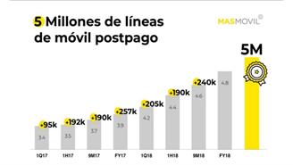 MasMovil - líneas postpago - 2019