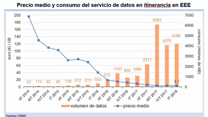 Roaming UE- evolución 2017-2018