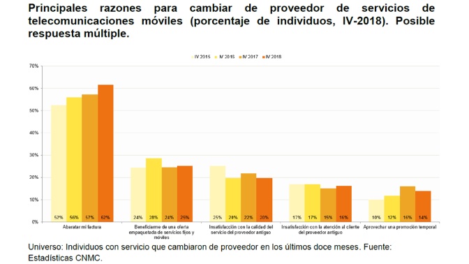 CNMC. 2018-cambio operador