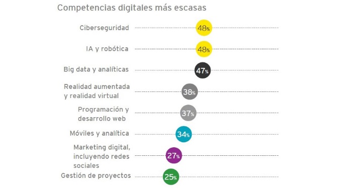 EY-2019-competencias digitales escasez