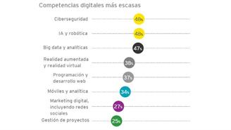 EY-2019-competencias digitales escasez