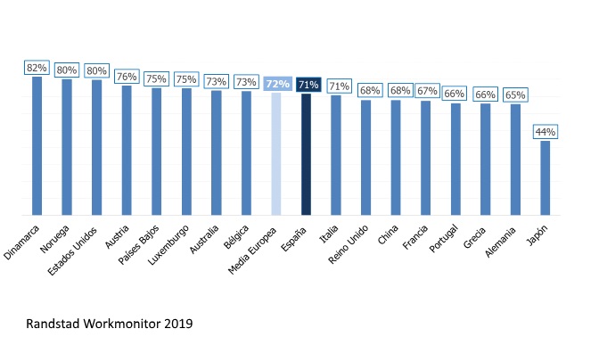 Randstad Workmonitor 2019. Satisfacción laboral por países