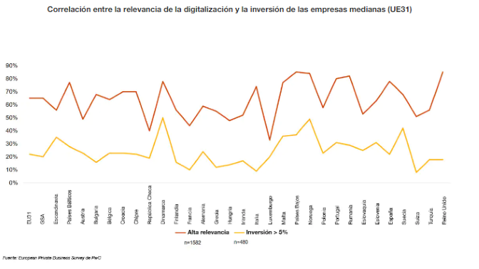 PwC - mediana empresa - digitalizacion