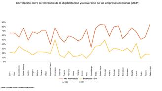 PwC - mediana empresa - digitalizacion