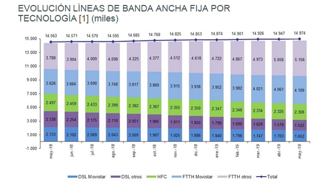 CNMC banda ancha fija may-2019