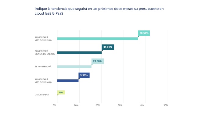 inversiones en cloud