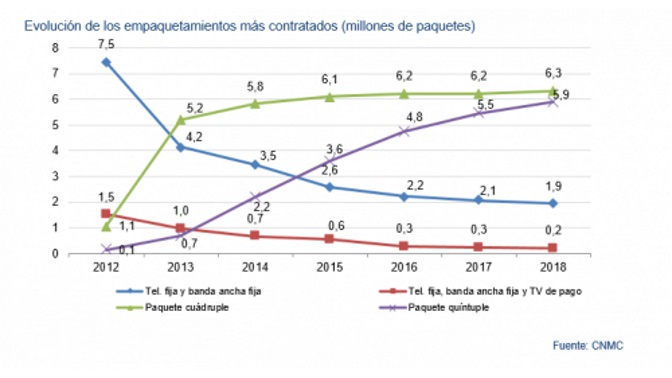 Paquetes teleco 2018