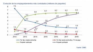 Paquetes teleco 2018