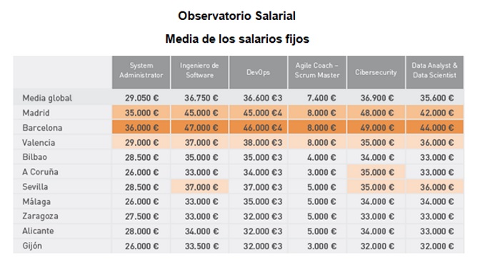 Salarios TIC-Experis