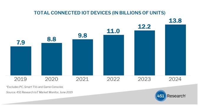 451 Research-IoT