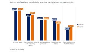 Randstad-movilidad laboral 2019