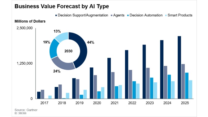 inteligencia aumentada - Gartner 2019