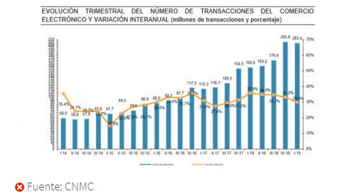 CNMCData. Q12019. e-commerce