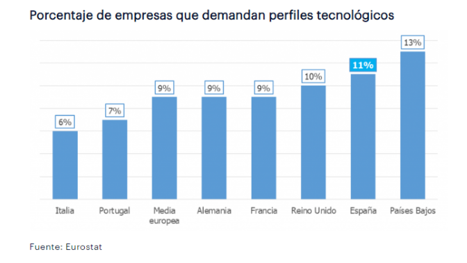 Europa-demanda perfiles tecnologicos 2010