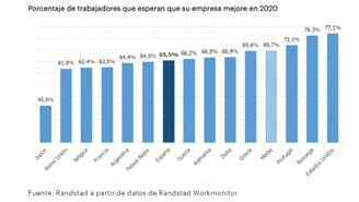 Randstad-optimismo laboral